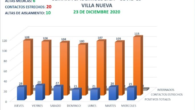 Coronavirus en Villa Nueva: 5 nuevos casos y 6 altas médicas
