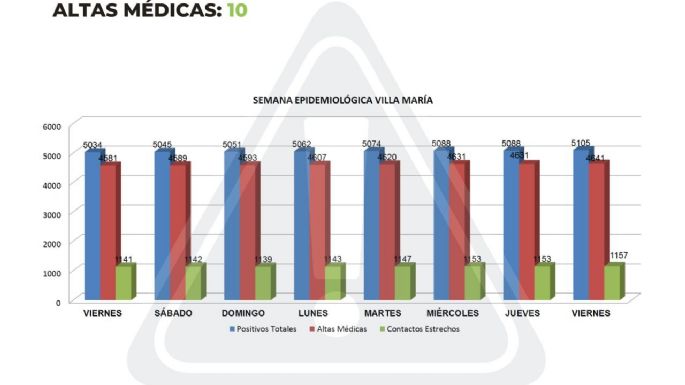 Villa María sumó 17 nuevos casos positivos de Covid