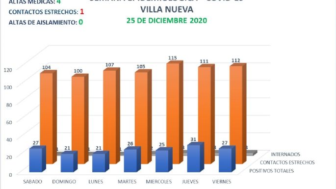 Villa María sumó 17 nuevos casos positivos de Covid