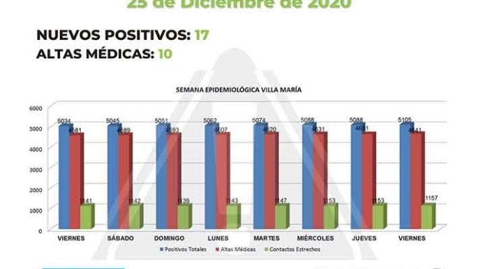 Hubo 23 casos en las últimas 48 horas