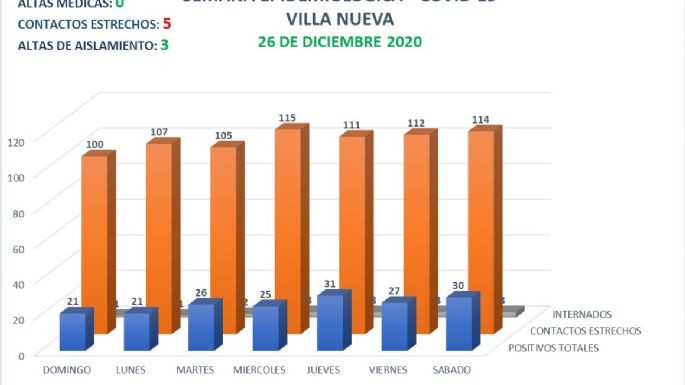Coronavirus en Villa Nueva: 3 nuevos casos y no hubo altas médicas