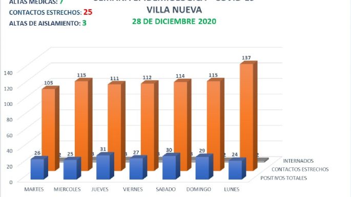 Villa Nueva registró dos nuevos casos positivos de COVID-19
