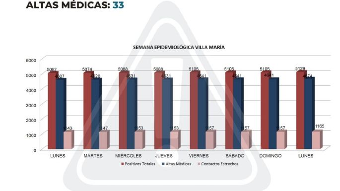 Villa María sumó 24 nuevos casos en los últimos tres días