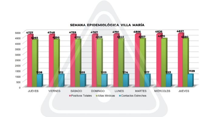 Coronavirus en Villa María: 31 nuevos casos y 10 altas médicas