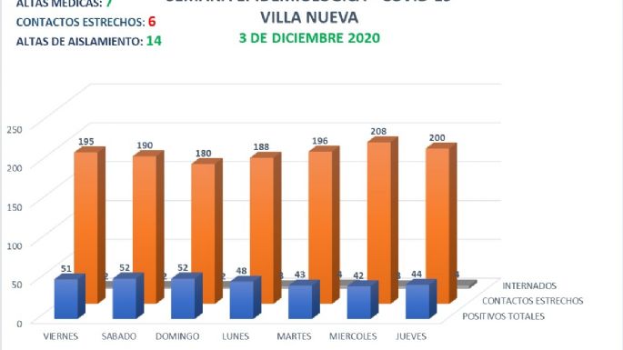Coronavirus en Villa Nueva: 9 nuevos casos y 7 altas médicas