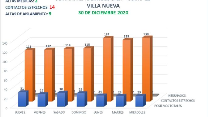 Villa Nueva sumó dos nuevos positivos y tiene 23 casos activos