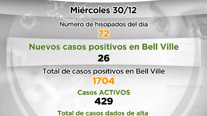 Bell Ville confirmó hoy 26 nuevos casos y un fallecido