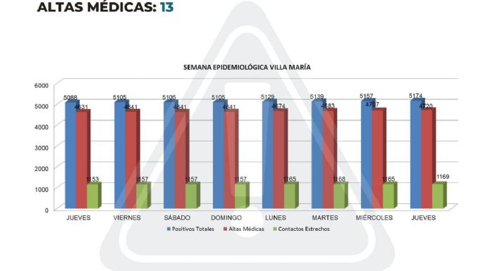 Coronavirus en Villa María: 17 nuevos casos y 13 altas médicas