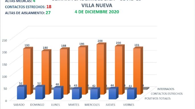 Coronavirus en Villa Nueva: 1 nuevo caso y 4 altas médicas