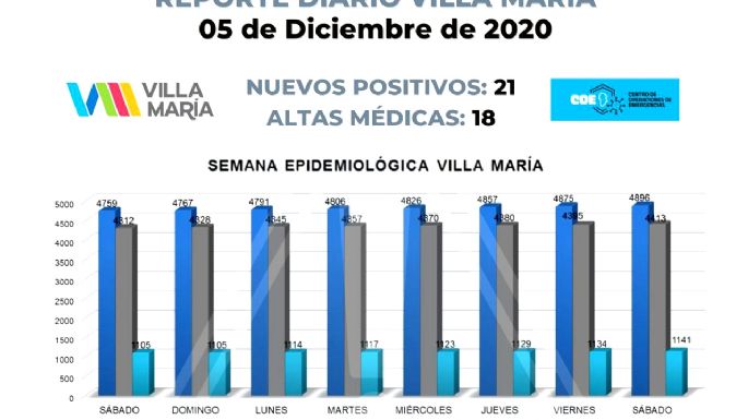El conglomerado Villa María - Villa Nueva reportó 23 nuevos casos