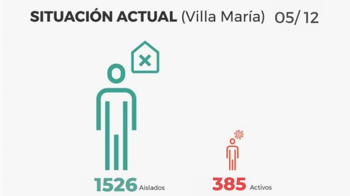 El conglomerado Villa María - Villa Nueva reportó 23 nuevos casos