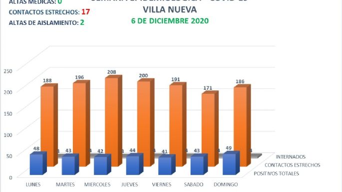 Villa Nueva reportó 6 nuevos casos en las últimas 24 horas