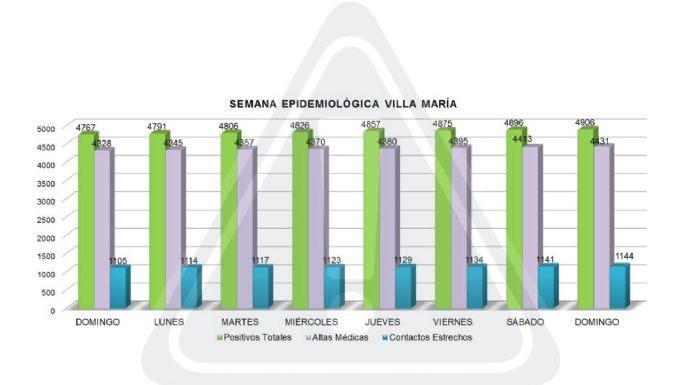 Villa María: 10 nuevos casos y 18 altas médicas