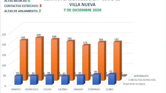 Coronavirus en Villa Nueva: 2 nuevos casos y no se dieron altas médicas