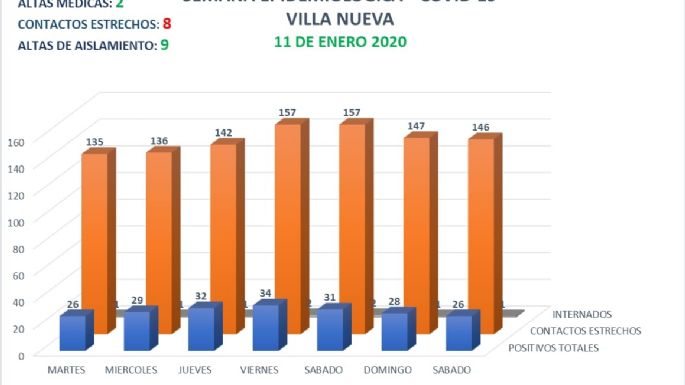 Coronavirus en Villa Nueva: sin nuevos casos y 2 altas médicas