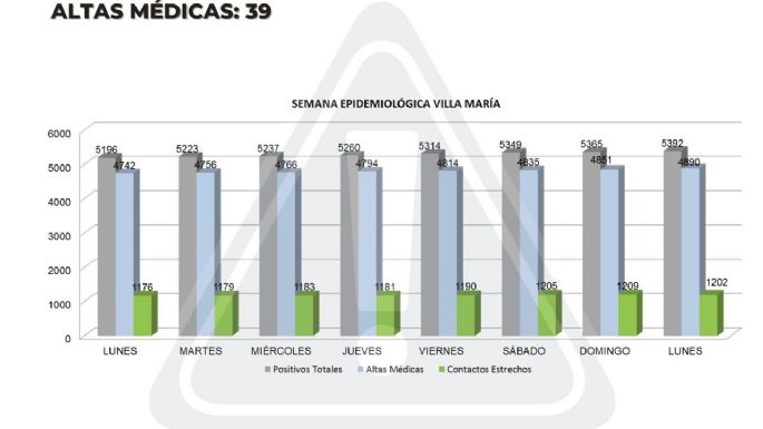 Nuevo repunte de casos en la ciudad