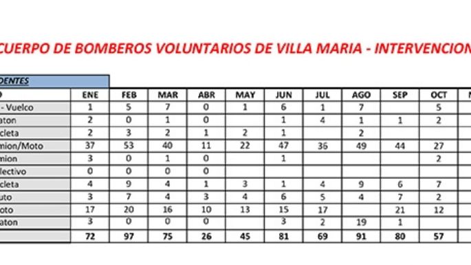 En el mes de más estricto aislamiento hubo menos de un accidente por día