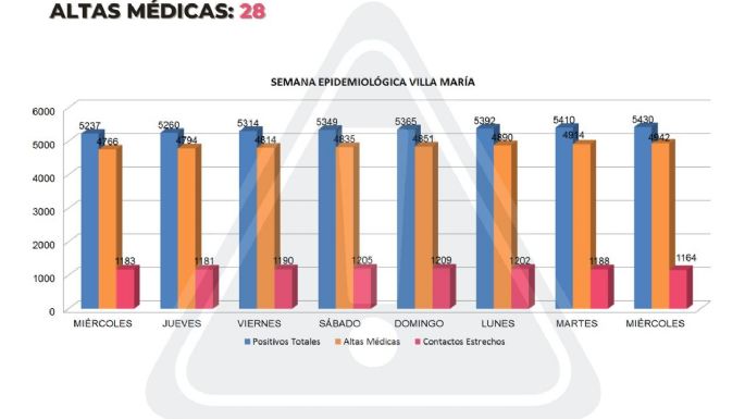 Se confirmaron 20 nuevos casos positivos en Villa María