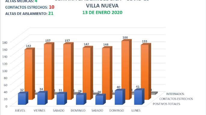 Villa Nueva sumó cinco nuevos positivos y tiene 41 casos activos