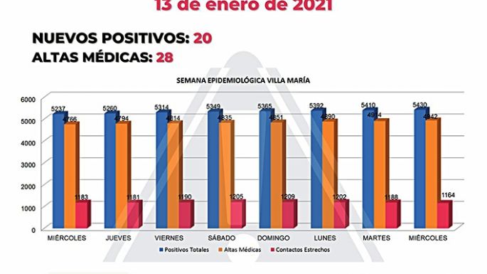 Se registraron 25 casos en el conglomerado