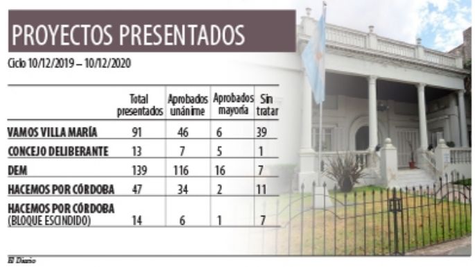 Se presentaron 304 proyectos en 2020