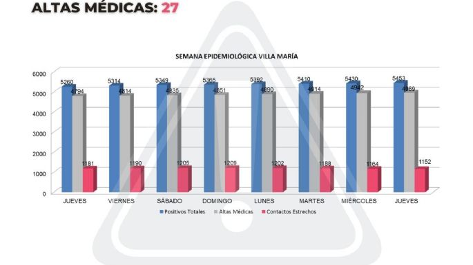 Coronavirus en Villa María: 23 nuevos casos y 27 altas médicas