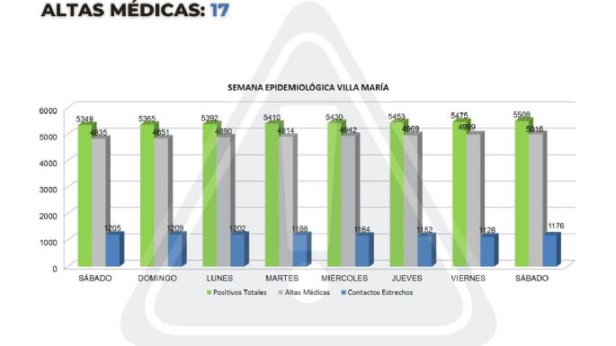 Coronavirus en Villa María: 33 nuevos casos y 17 altas médicas