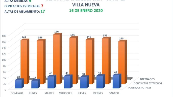 Coronavirus en Villa Nueva: 8 nuevos casos y 6 altas médicas