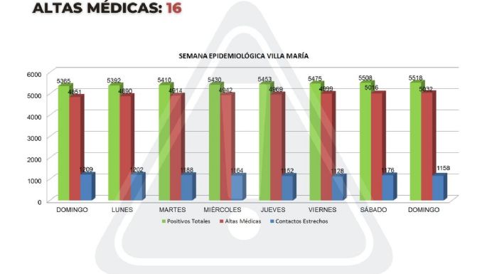 Villa María suma 10 casos positivos nuevos y son 386 los activos