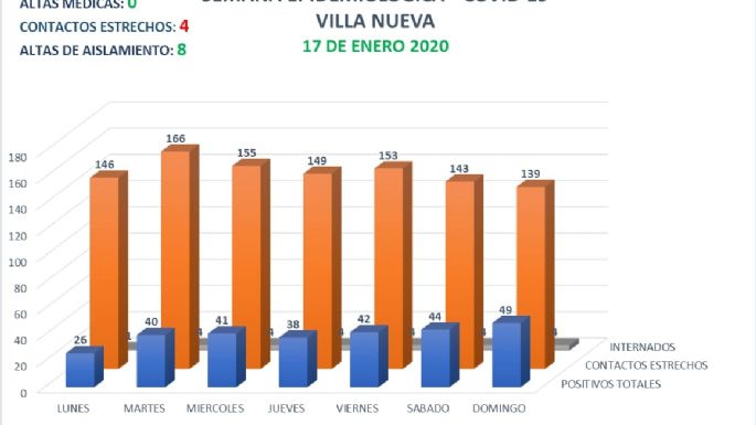 Villa Nueva sumó cinco nuevos casos positivos de COVID-19