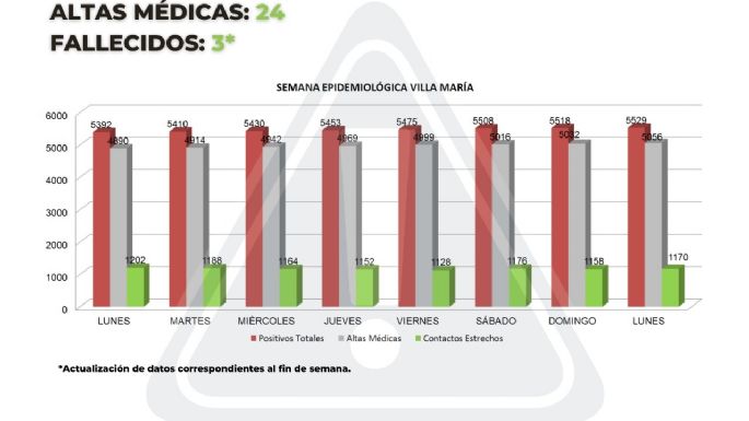 Tras un mes sin muertes por Covid, Villa María registró tres fallecimientos