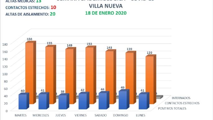 Villa Nueva confirmó cinco nuevos casos de COVID-19