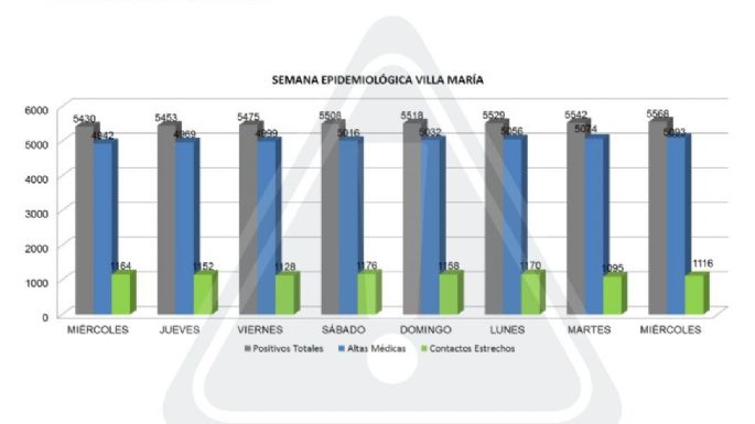 Villa María confirmó 26 nuevos casos de COVID-19