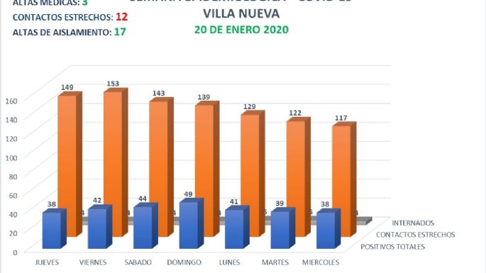 Se confirmaron dos nuevos casos en Villa Nueva