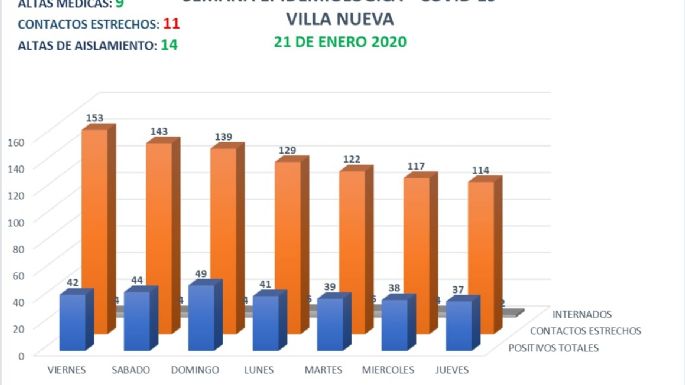 Coronavirus en Villa Nueva: 8 nuevos casos y 9 altas médicas
