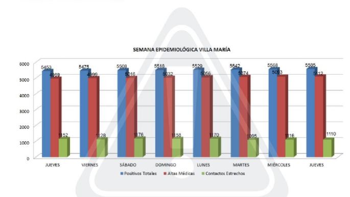 Coronavirus en Villa María: 17 nuevos casos y 19 altas médicas