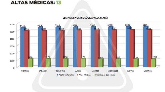 Entre las dos Villas sumaron 15 casos nuevos y 25 altas médicas