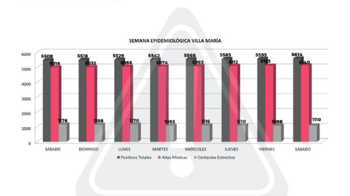Coronavirus en Villa María: 19 nuevos casos y 15 altas médicas