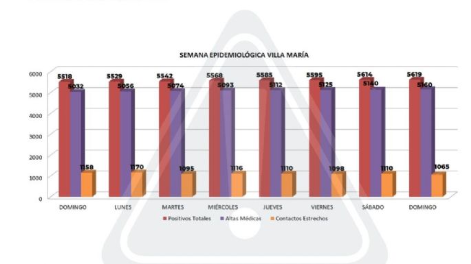 Tendencia a la baja: Villa María reportó hoy cinco nuevos casos de COVID-19