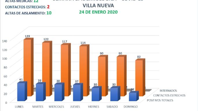 Villa Nueva reportó hoy sólo un nuevo caso positivos de COVID-19