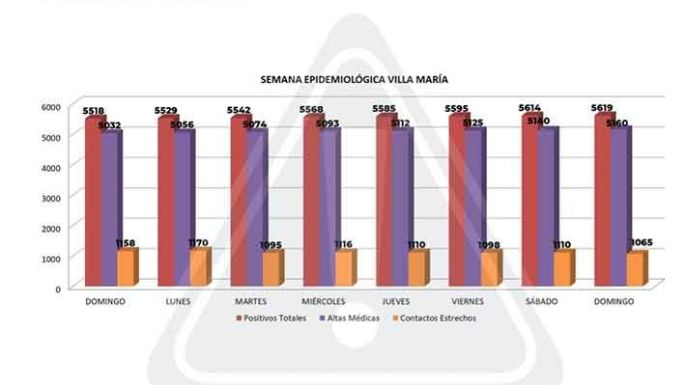 Seis casos y 32 altas médicas