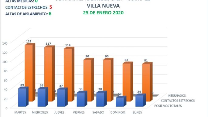 Villa Nueva reportó un fallecimiento y cinco casos nuevos de COVID-19