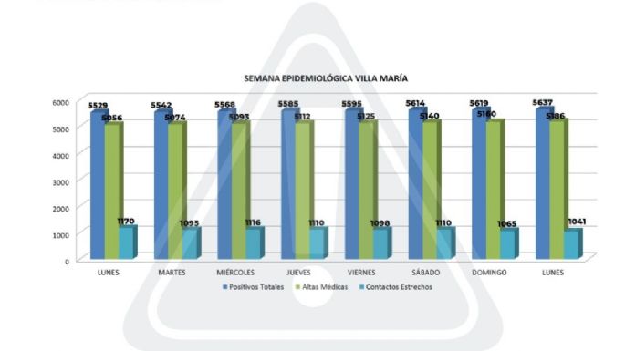 Tras un domingo con pocos casos, Villa María reportó 18 nuevos positivos