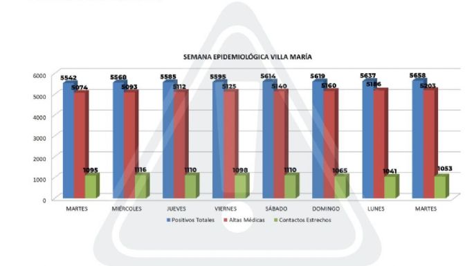 Villa María confirmó 21 nuevos contagios y se otorgaron otras 17 altas médicas