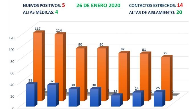 Villa Nueva reportó cinco casos nuevos y se otorgaron cuatro altas médicas