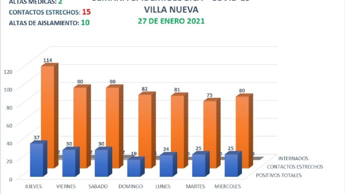 Villa Nueva registró dos nuevos casos positivos