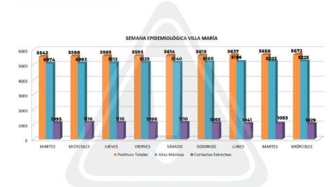 Nuestra ciudad confirmó 14 nuevos casos positivos de COVID-19