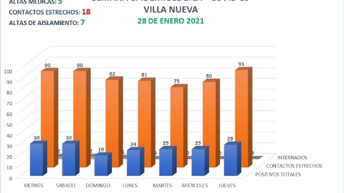 Coronavirus en Villa Nueva: 9 nuevos casos y 5 altas médicas