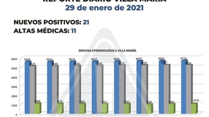 No desciende el nivel de casos