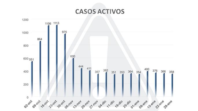No desciende el nivel de casos